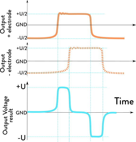 pulses of alternating polarity Output voltage of full-bridge driver is pulses of alternating polarity