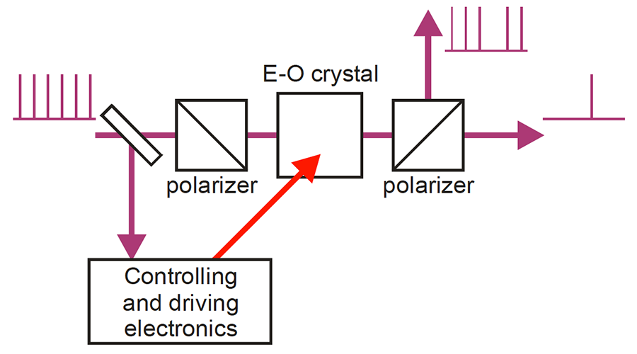 Pulse picking pulse picking, pulsepicker schema