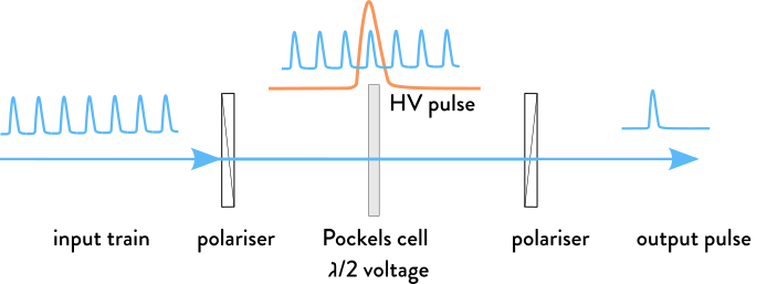 HVSW-03 Pulse picking pulse picking, pulse picker schema