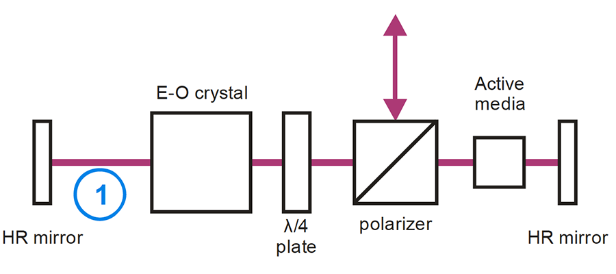 regenerative amplifyer control regenerative amplifyer control schema