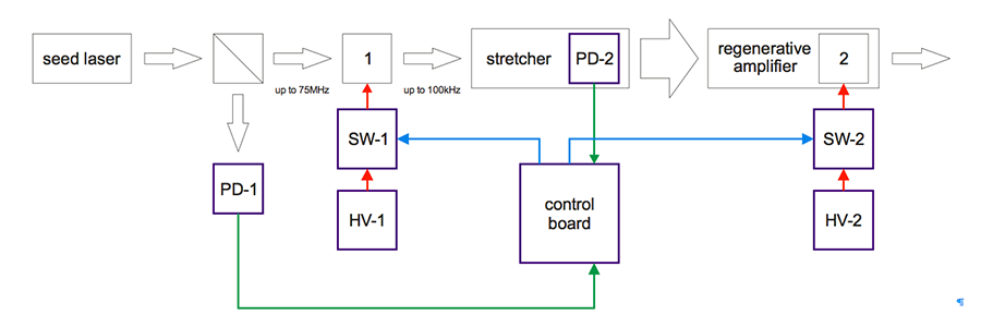 regenerative amplifyer control regenerative amplifyer control schema